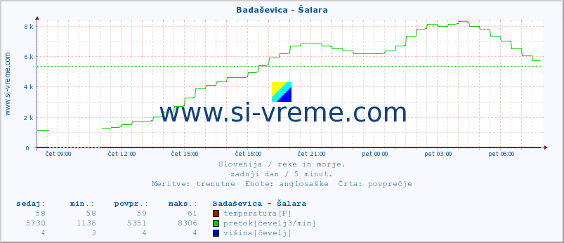 POVPREČJE :: Badaševica - Šalara :: temperatura | pretok | višina :: zadnji dan / 5 minut.