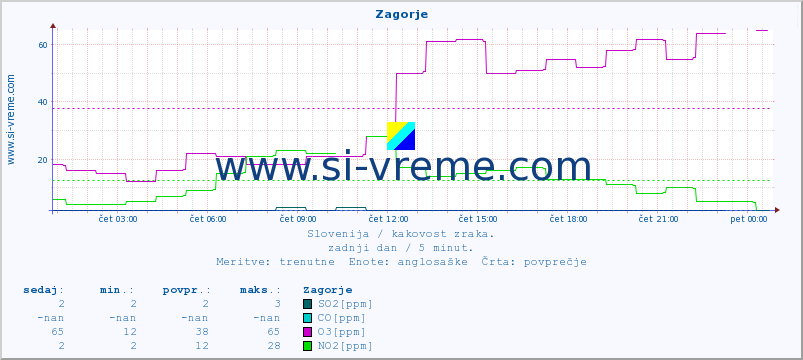 POVPREČJE :: Zagorje :: SO2 | CO | O3 | NO2 :: zadnji dan / 5 minut.