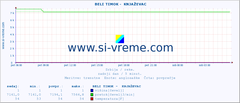 POVPREČJE ::  BELI TIMOK -  KNJAŽEVAC :: višina | pretok | temperatura :: zadnji dan / 5 minut.