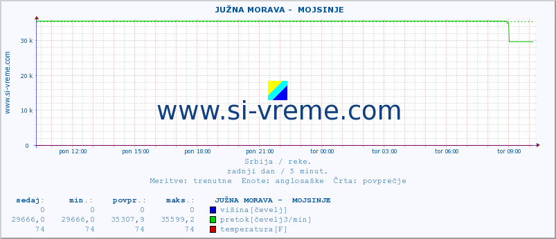 POVPREČJE ::  JUŽNA MORAVA -  MOJSINJE :: višina | pretok | temperatura :: zadnji dan / 5 minut.