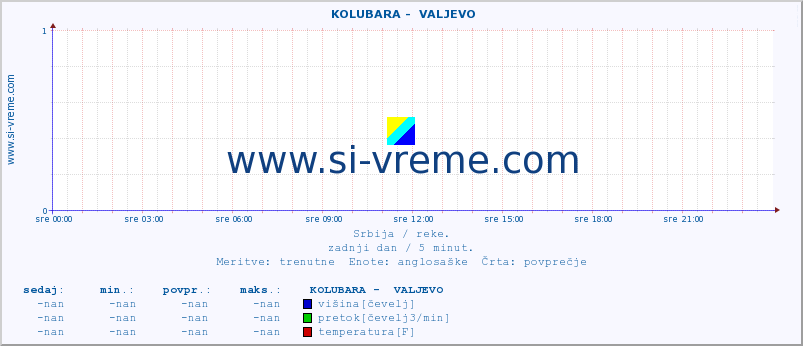 POVPREČJE ::  KOLUBARA -  VALJEVO :: višina | pretok | temperatura :: zadnji dan / 5 minut.