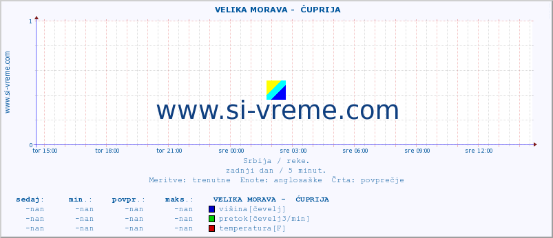 POVPREČJE ::  VELIKA MORAVA -  ĆUPRIJA :: višina | pretok | temperatura :: zadnji dan / 5 minut.