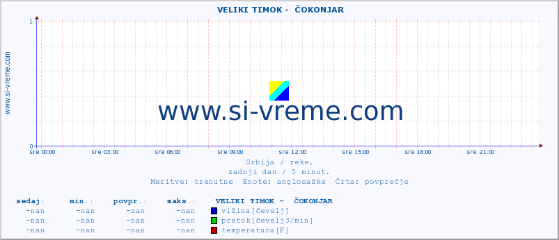 POVPREČJE ::  VELIKI TIMOK -  ČOKONJAR :: višina | pretok | temperatura :: zadnji dan / 5 minut.