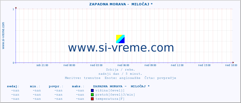 POVPREČJE ::  ZAPADNA MORAVA -  MILOČAJ * :: višina | pretok | temperatura :: zadnji dan / 5 minut.