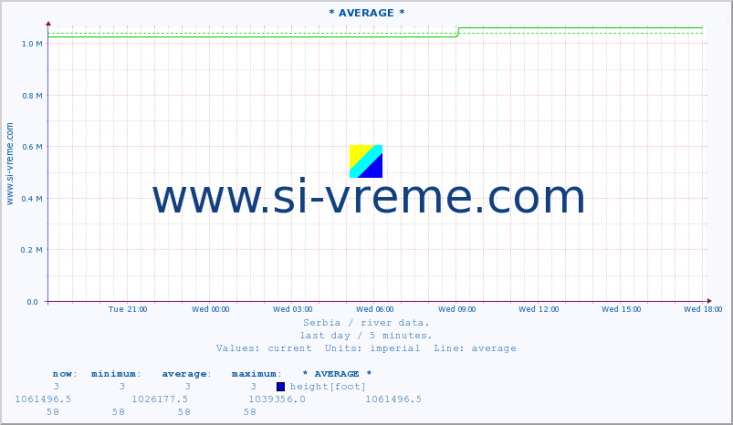  :: * AVERAGE * :: height |  |  :: last day / 5 minutes.