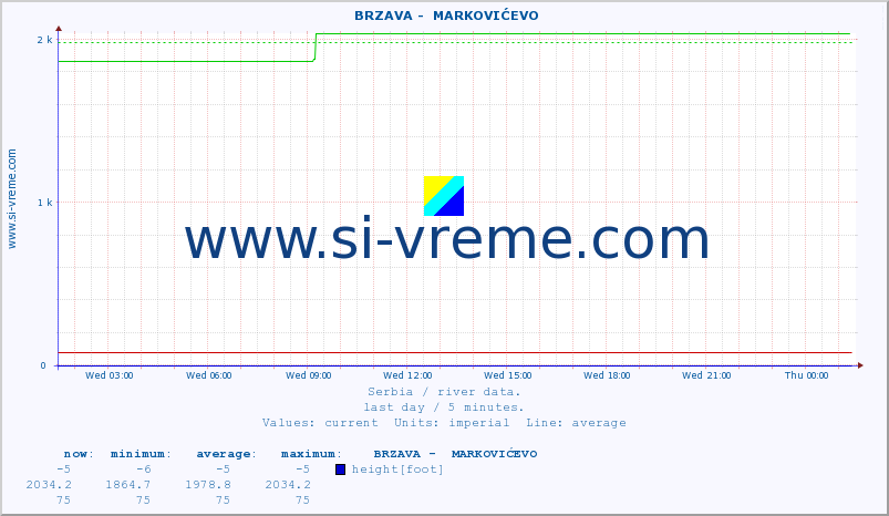  ::  BRZAVA -  MARKOVIĆEVO :: height |  |  :: last day / 5 minutes.