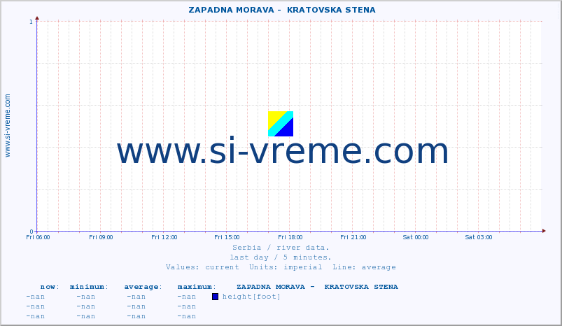  ::  ZAPADNA MORAVA -  KRATOVSKA STENA :: height |  |  :: last day / 5 minutes.