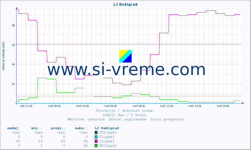 POVPREČJE :: LJ Bežigrad :: SO2 | CO | O3 | NO2 :: zadnji dan / 5 minut.