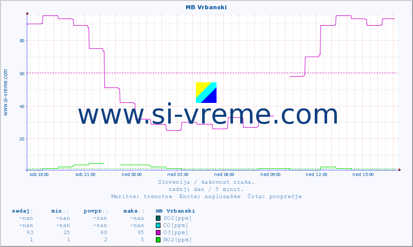 POVPREČJE :: MB Vrbanski :: SO2 | CO | O3 | NO2 :: zadnji dan / 5 minut.