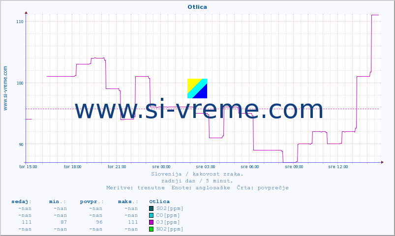 POVPREČJE :: Otlica :: SO2 | CO | O3 | NO2 :: zadnji dan / 5 minut.