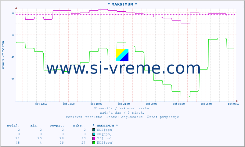 POVPREČJE :: * MAKSIMUM * :: SO2 | CO | O3 | NO2 :: zadnji dan / 5 minut.