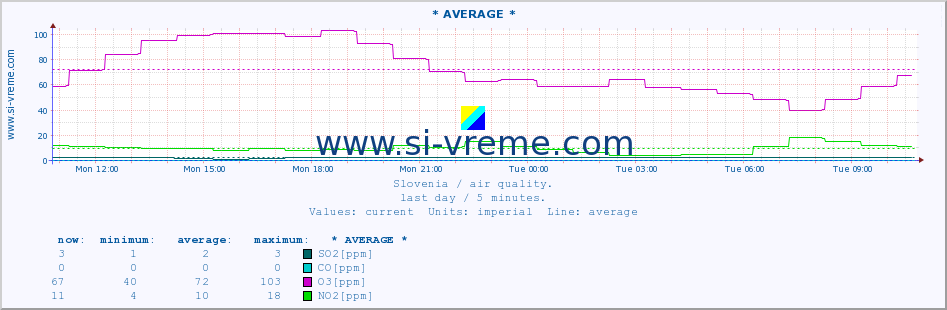  :: * AVERAGE * :: SO2 | CO | O3 | NO2 :: last day / 5 minutes.