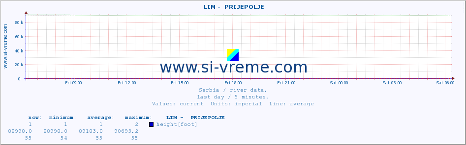  ::  LIM -  PRIJEPOLJE :: height |  |  :: last day / 5 minutes.