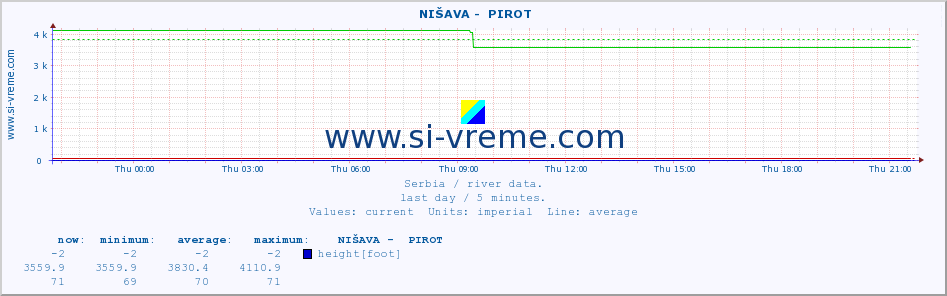  ::  NIŠAVA -  PIROT :: height |  |  :: last day / 5 minutes.