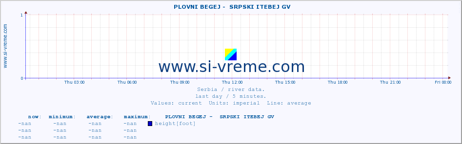  ::  PLOVNI BEGEJ -  SRPSKI ITEBEJ GV :: height |  |  :: last day / 5 minutes.