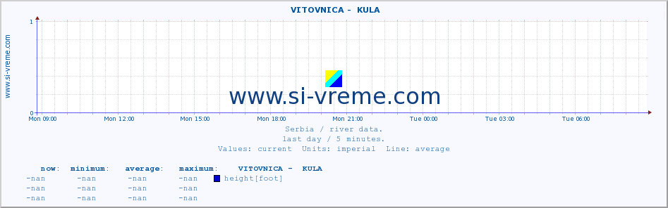  ::  VITOVNICA -  KULA :: height |  |  :: last day / 5 minutes.