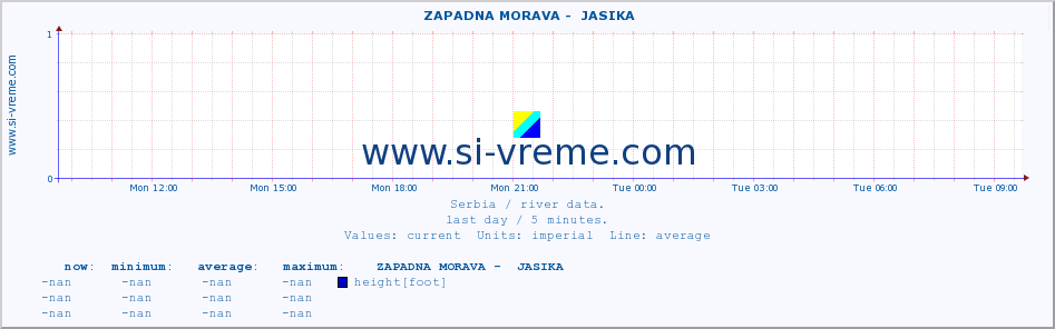  ::  ZAPADNA MORAVA -  JASIKA :: height |  |  :: last day / 5 minutes.