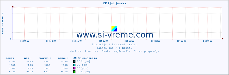 POVPREČJE :: CE Ljubljanska :: SO2 | CO | O3 | NO2 :: zadnji dan / 5 minut.