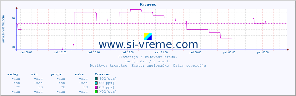 POVPREČJE :: Krvavec :: SO2 | CO | O3 | NO2 :: zadnji dan / 5 minut.