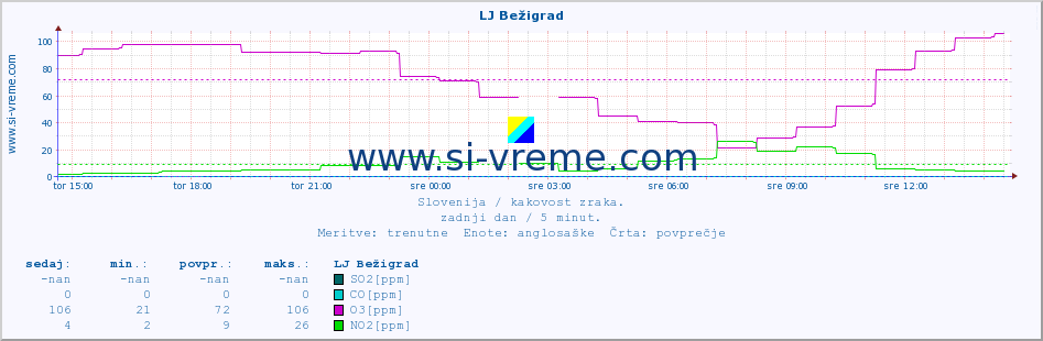 POVPREČJE :: LJ Bežigrad :: SO2 | CO | O3 | NO2 :: zadnji dan / 5 minut.