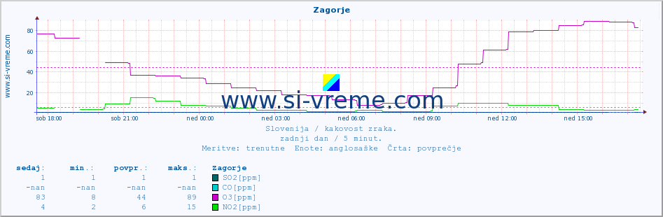 POVPREČJE :: Zagorje :: SO2 | CO | O3 | NO2 :: zadnji dan / 5 minut.