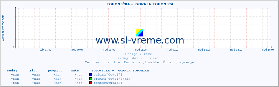 POVPREČJE ::  TOPONIČKA -  GORNJA TOPONICA :: višina | pretok | temperatura :: zadnji dan / 5 minut.