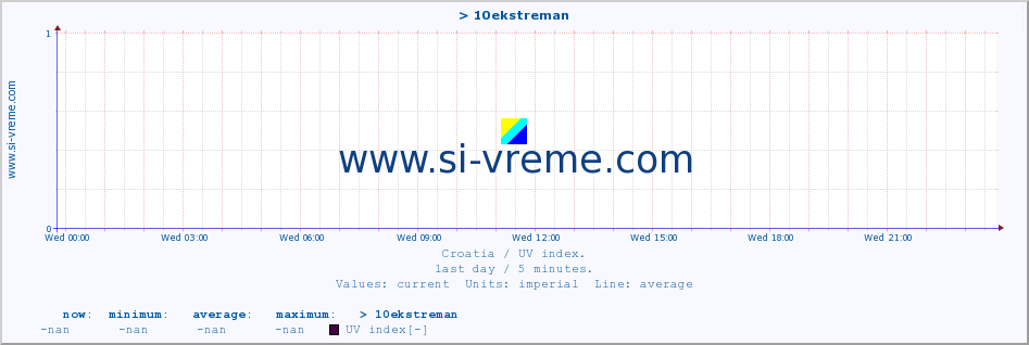  :: > 10ekstreman :: UV index :: last day / 5 minutes.