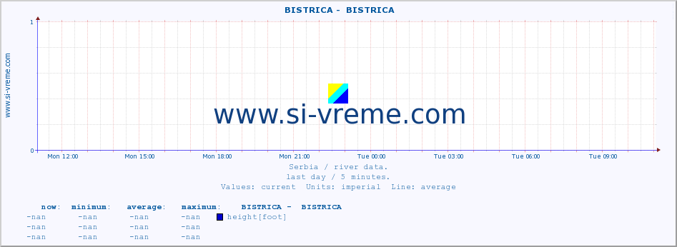  ::  BISTRICA -  BISTRICA :: height |  |  :: last day / 5 minutes.