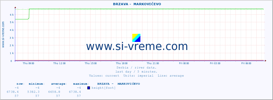  ::  BRZAVA -  MARKOVIĆEVO :: height |  |  :: last day / 5 minutes.