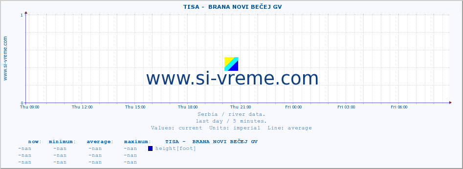  ::  TISA -  BRANA NOVI BEČEJ GV :: height |  |  :: last day / 5 minutes.