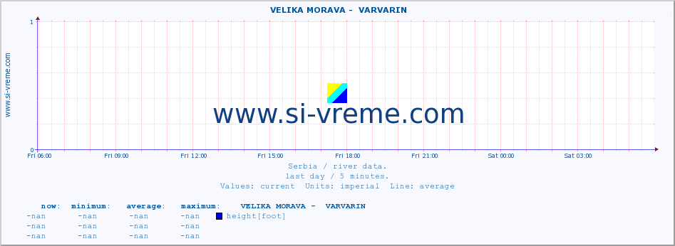  ::  VELIKA MORAVA -  VARVARIN :: height |  |  :: last day / 5 minutes.