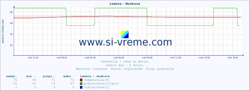 POVPREČJE :: Ledava - Nuskova :: temperatura | pretok | višina :: zadnji dan / 5 minut.