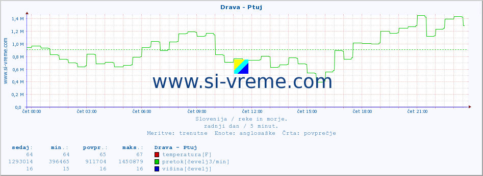 POVPREČJE :: Drava - Ptuj :: temperatura | pretok | višina :: zadnji dan / 5 minut.