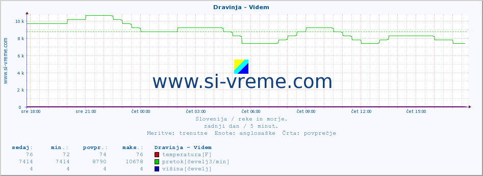 POVPREČJE :: Dravinja - Videm :: temperatura | pretok | višina :: zadnji dan / 5 minut.