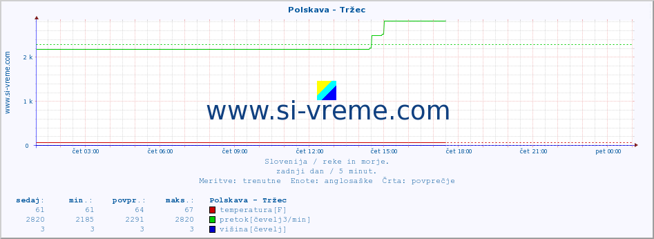 POVPREČJE :: Polskava - Tržec :: temperatura | pretok | višina :: zadnji dan / 5 minut.