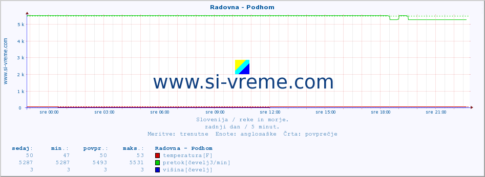 POVPREČJE :: Radovna - Podhom :: temperatura | pretok | višina :: zadnji dan / 5 minut.