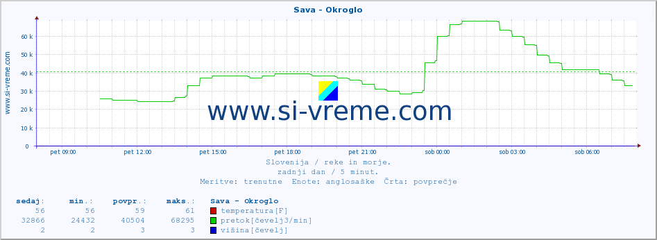 POVPREČJE :: Sava - Okroglo :: temperatura | pretok | višina :: zadnji dan / 5 minut.