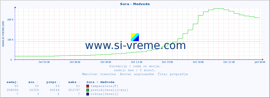 POVPREČJE :: Sora - Medvode :: temperatura | pretok | višina :: zadnji dan / 5 minut.