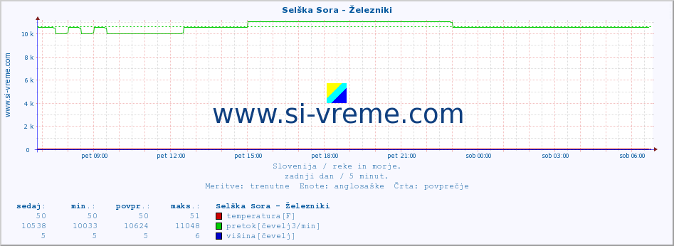 POVPREČJE :: Selška Sora - Železniki :: temperatura | pretok | višina :: zadnji dan / 5 minut.