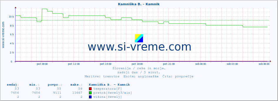 POVPREČJE :: Kamniška B. - Kamnik :: temperatura | pretok | višina :: zadnji dan / 5 minut.