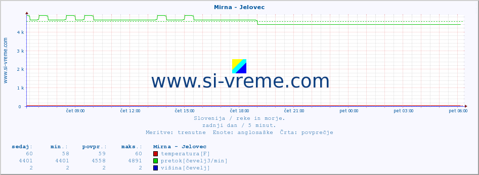 POVPREČJE :: Mirna - Jelovec :: temperatura | pretok | višina :: zadnji dan / 5 minut.