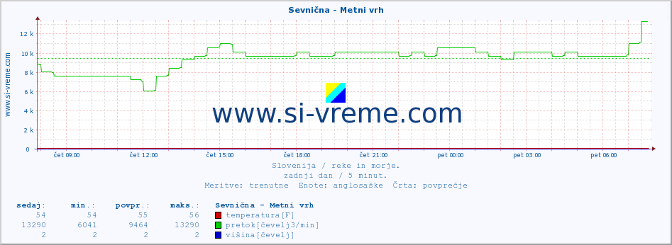 POVPREČJE :: Sevnična - Metni vrh :: temperatura | pretok | višina :: zadnji dan / 5 minut.