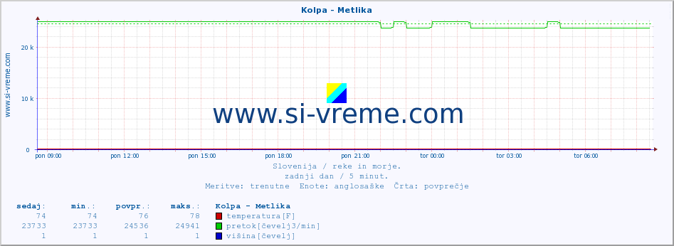 POVPREČJE :: Kolpa - Metlika :: temperatura | pretok | višina :: zadnji dan / 5 minut.