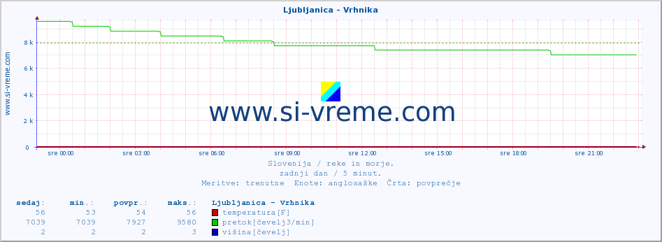 POVPREČJE :: Ljubljanica - Vrhnika :: temperatura | pretok | višina :: zadnji dan / 5 minut.