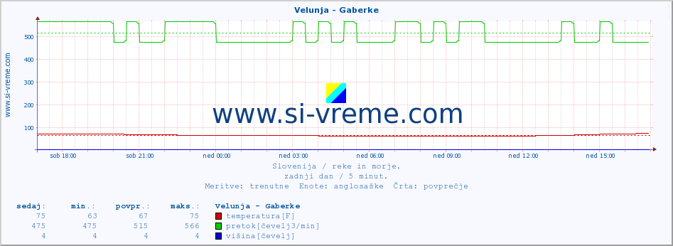 POVPREČJE :: Velunja - Gaberke :: temperatura | pretok | višina :: zadnji dan / 5 minut.