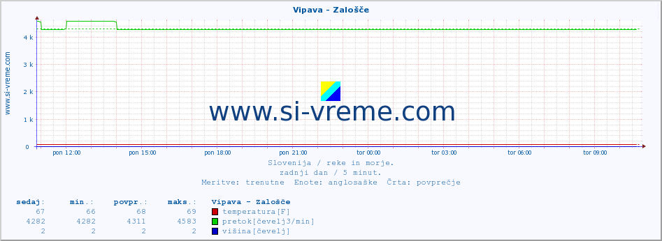 POVPREČJE :: Vipava - Zalošče :: temperatura | pretok | višina :: zadnji dan / 5 minut.