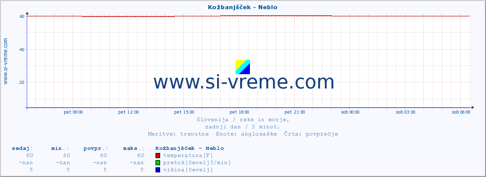 POVPREČJE :: Kožbanjšček - Neblo :: temperatura | pretok | višina :: zadnji dan / 5 minut.