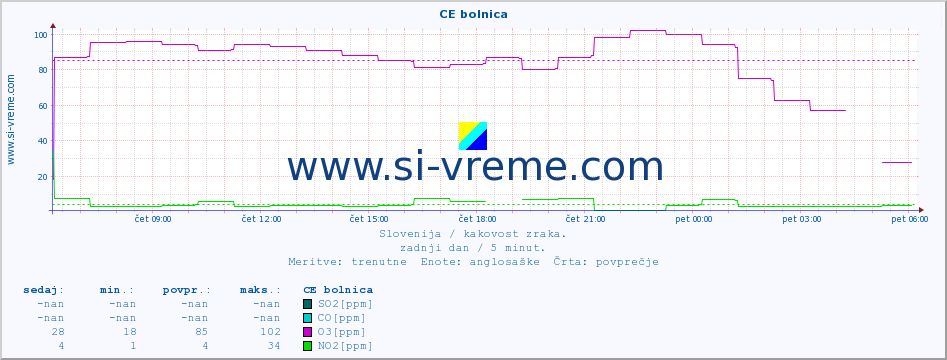 POVPREČJE :: CE bolnica :: SO2 | CO | O3 | NO2 :: zadnji dan / 5 minut.