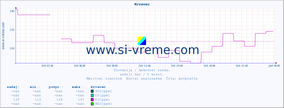 POVPREČJE :: Krvavec :: SO2 | CO | O3 | NO2 :: zadnji dan / 5 minut.