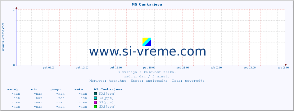 POVPREČJE :: MS Cankarjeva :: SO2 | CO | O3 | NO2 :: zadnji dan / 5 minut.